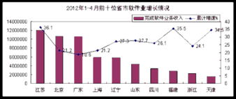 2012年1-4月我國(guó)軟件業(yè)經(jīng)濟(jì)運(yùn)行分析 信息技術(shù)服務(wù)持續(xù)增長(zhǎng)